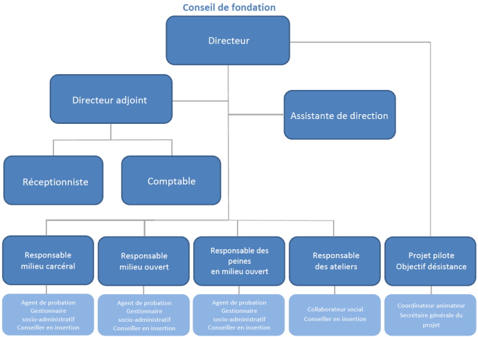 organigramme